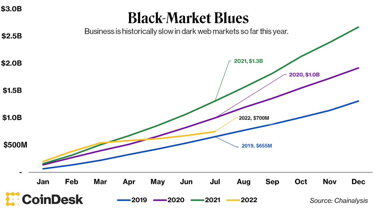 CoinDesk's tweet photo. The amount of crypto value received by illicit entities in 2022 so far is less than the same period in both 2019 and 2021.

Are privacy coins attributing to this drop in value, or are authorities getting better?
@gckaloudis reports for #SinWeek: https://t.co/lpbwrSQpz1 https://t.co/cCpbX0Ttug