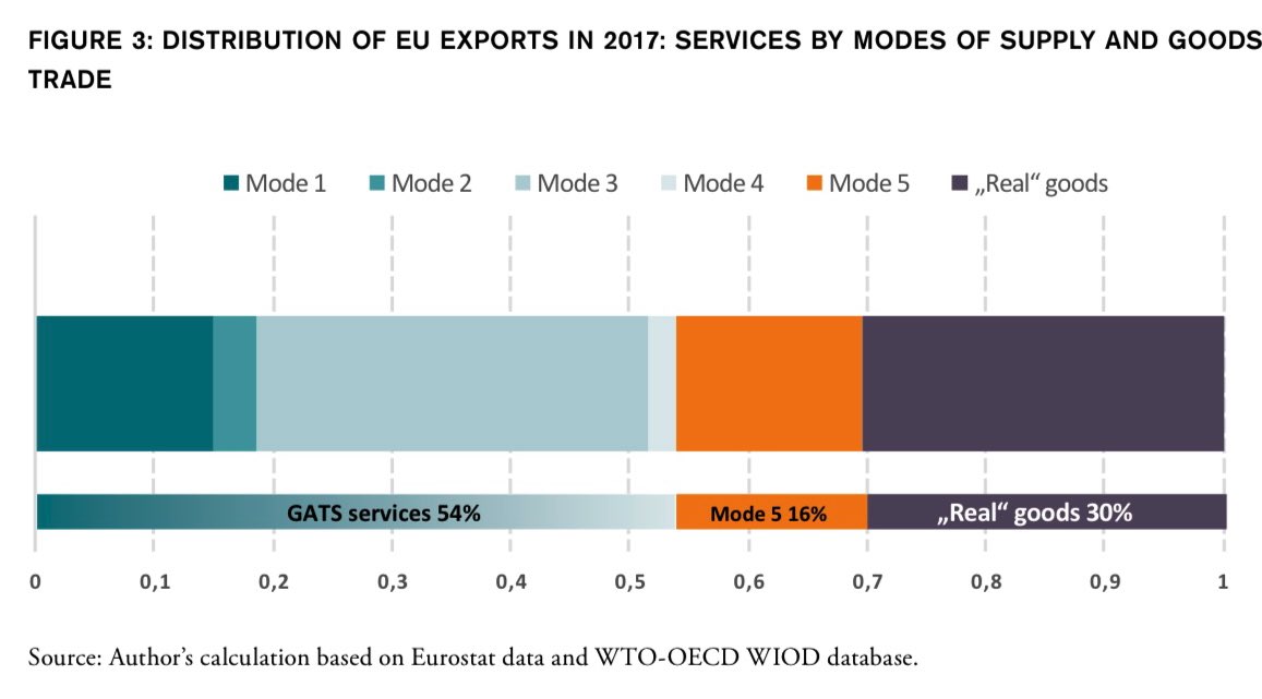 Lucian_Cernat's tweet photo. #tradeXpresso: great thread by @BaldwinRE. One of his key predictions: “the future of #globalisation is #services” is a good reminder that the future is here, once you account for all #ModesOfSupply, notably Mode 3.
Services are bigger than goods trade!
https://t.co/w1vSAHFMmU https://t.co/1Mm53MyLcH