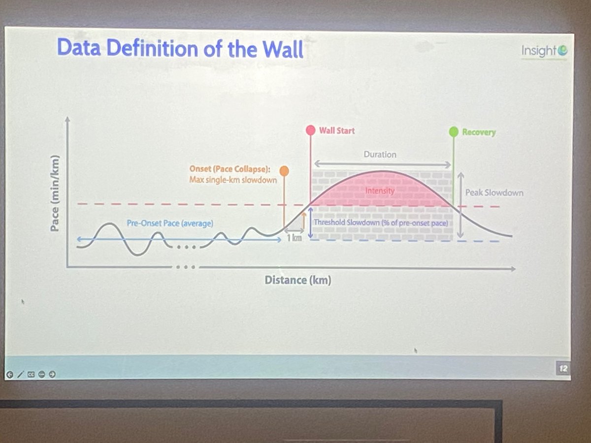 Ciaran_Physio's tweet photo. @aonghuslawlor on data behind  hitting the wall

Really enjoyed the multifactoral  perspective 

- cognitive factors 
-physiological factors
-behavioural factors 

Pain, injury, fatigue and performance all influenced by web of factors - 

#scienceofrunning @insight_centre https://t.co/BWn2Io8B1E