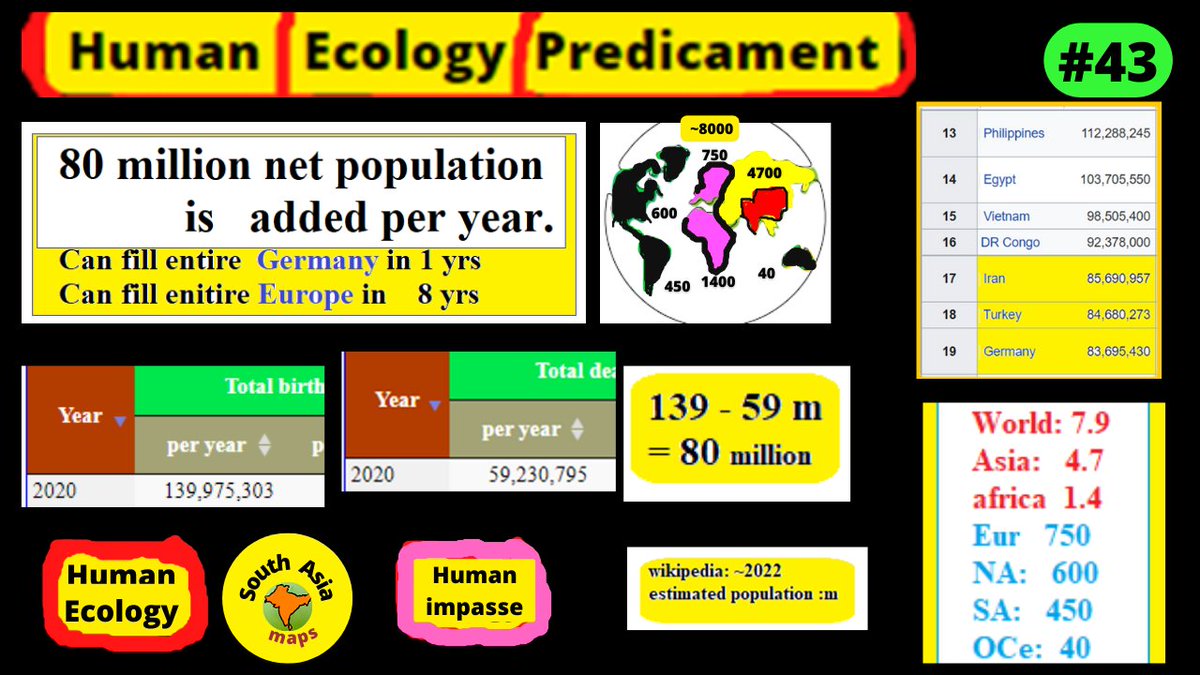 indiamaps2's tweet image. Excellent Chart,but more color depictions should have made it more readable. Every day we re adding 250,ooo net poulation ie 0.25 millions/Day. So we are adding  whopping 80 millions net per year. #HumanRedundancy is a serious Elephant in WorldRoom.

vid:
youtu.be/g6rpQbR8P9o