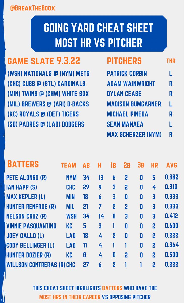 Breaktheboox's tweet photo. 9.3 Going Yard Cheat Sheet📚

My favorites⚾️🎁
Pete Alonso HR 
Hunter Renfroe HR 
Mookie Betts HR 

Who’s going yard today?👇🏾👇🏾👇🏾
#dingers #batterprops #mlbpicks #bettingtips #GamblingTwitter https://t.co/cmfJ8atYd9