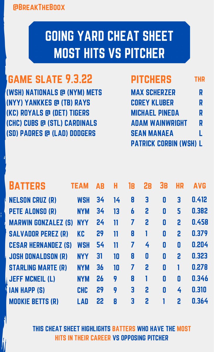 Breaktheboox's tweet photo. 9.3 Going Yard Cheat Sheet📚

My favorites⚾️🎁
Pete Alonso HR 
Hunter Renfroe HR 
Mookie Betts HR 

Who’s going yard today?👇🏾👇🏾👇🏾
#dingers #batterprops #mlbpicks #bettingtips #GamblingTwitter https://t.co/cmfJ8atYd9