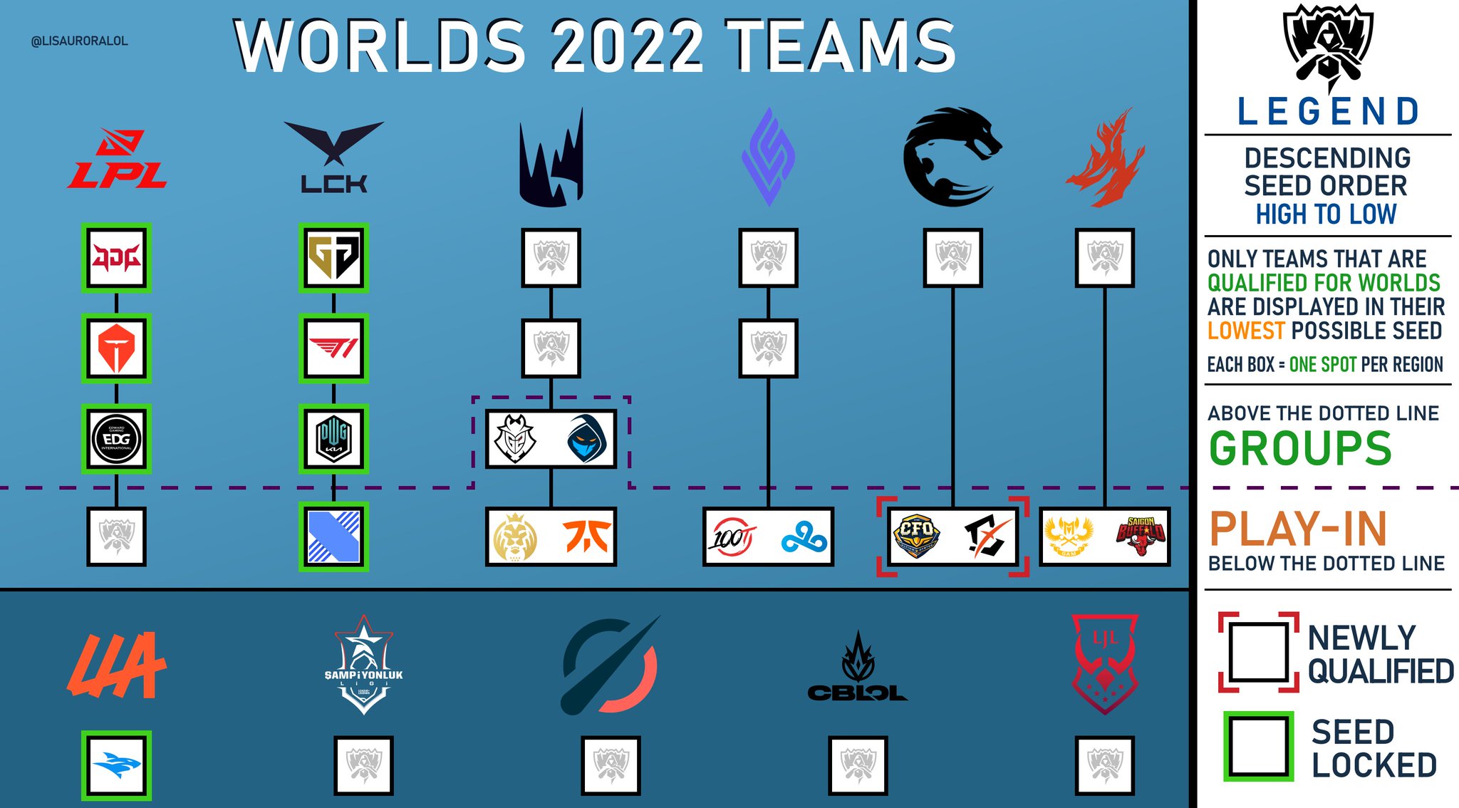 Aether On Twitter lolesports 18 Of 24 Qualified BYG Secure The Last 