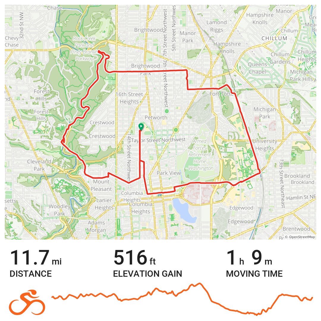JulianHipkins's tweet photo. Great Tour de Roosevelt test ride this morning! Register today for the 2nd annual Tour de Roosevelt community bike ride on Sunday, September 18th at 10am: https://t.co/E9b996TOOu #VisionZeroDC #BikeDC https://t.co/Xl9bEo7ciN