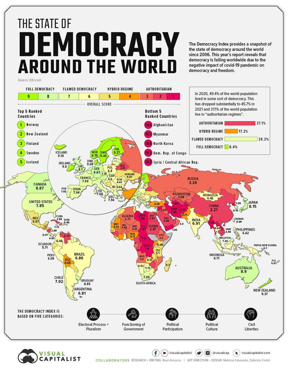 Mapped: The State of Global Democracy in 2022 🌎

visualcapitalist.com/mapped-the-sta…