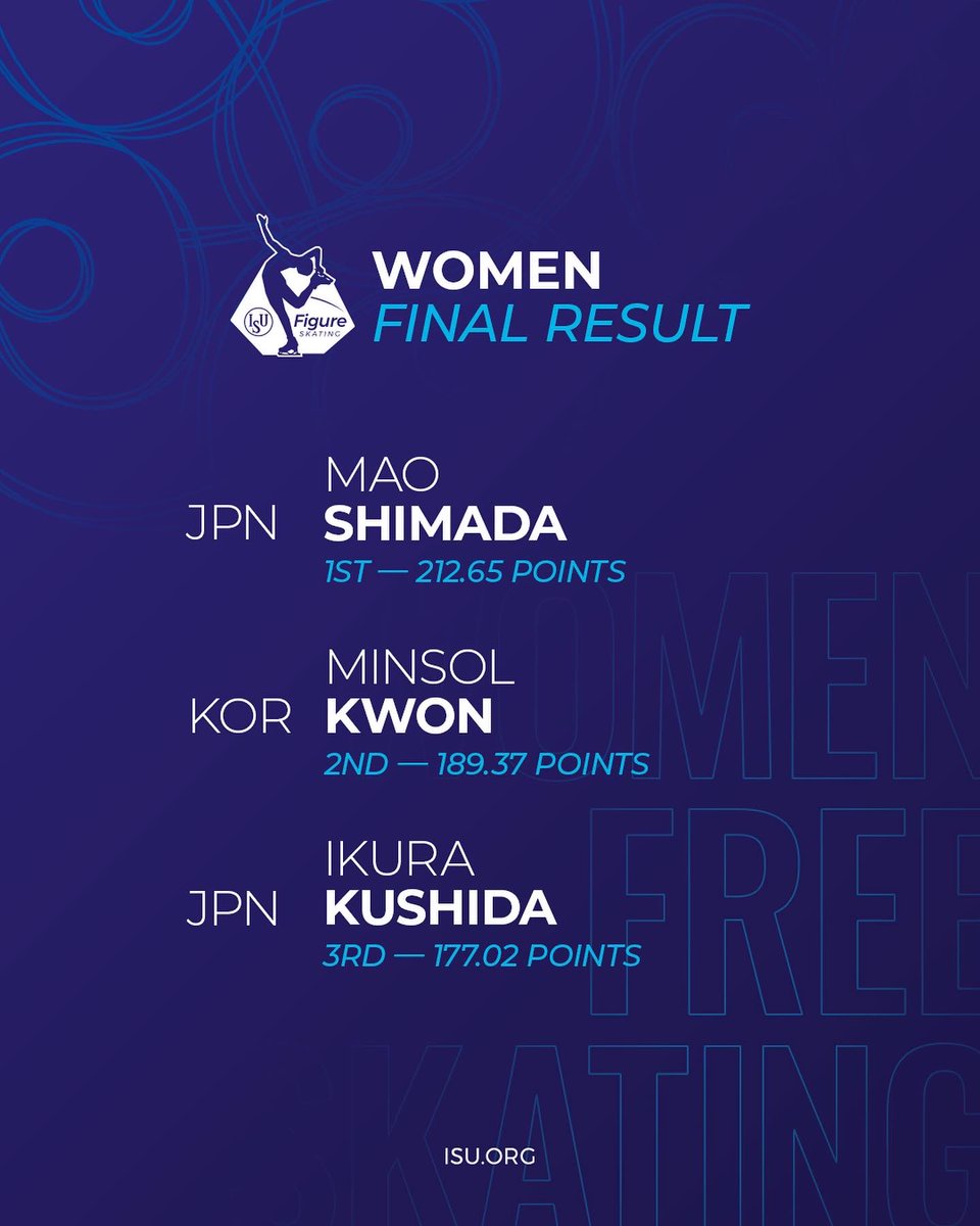 🏆 Final results for the Women‘s event at the ISU Junior Grand Prix of Figure Skating in Ostrava, 🇨🇿

🥇Mao Shimada
🥈Minsol Kwon
🥉Ikura Kushida 

🔗 isuresults.com/results/season…

#JGPFigure #FigureSkating