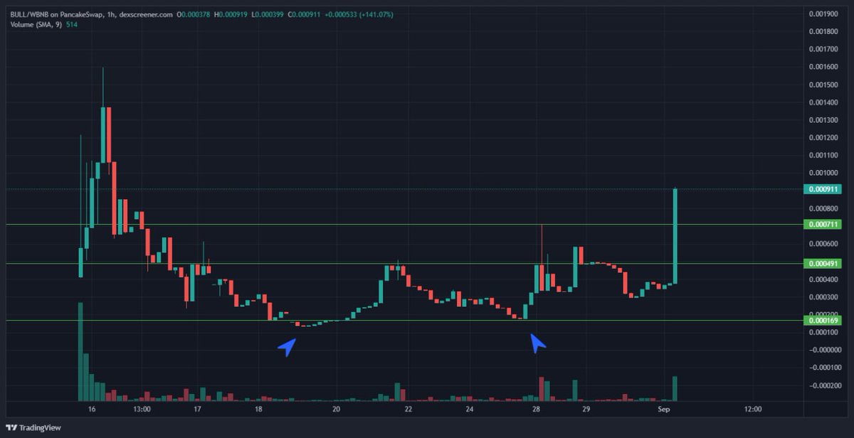 BullGoldFinance's tweet photo. With the new #BULLGOLDv2 many investors have increased their positions believing in the long term #NFTCommunity #BULL #Marketplace #NFT 🥳🥳🔥 https://t.co/fOBEdRNzOF