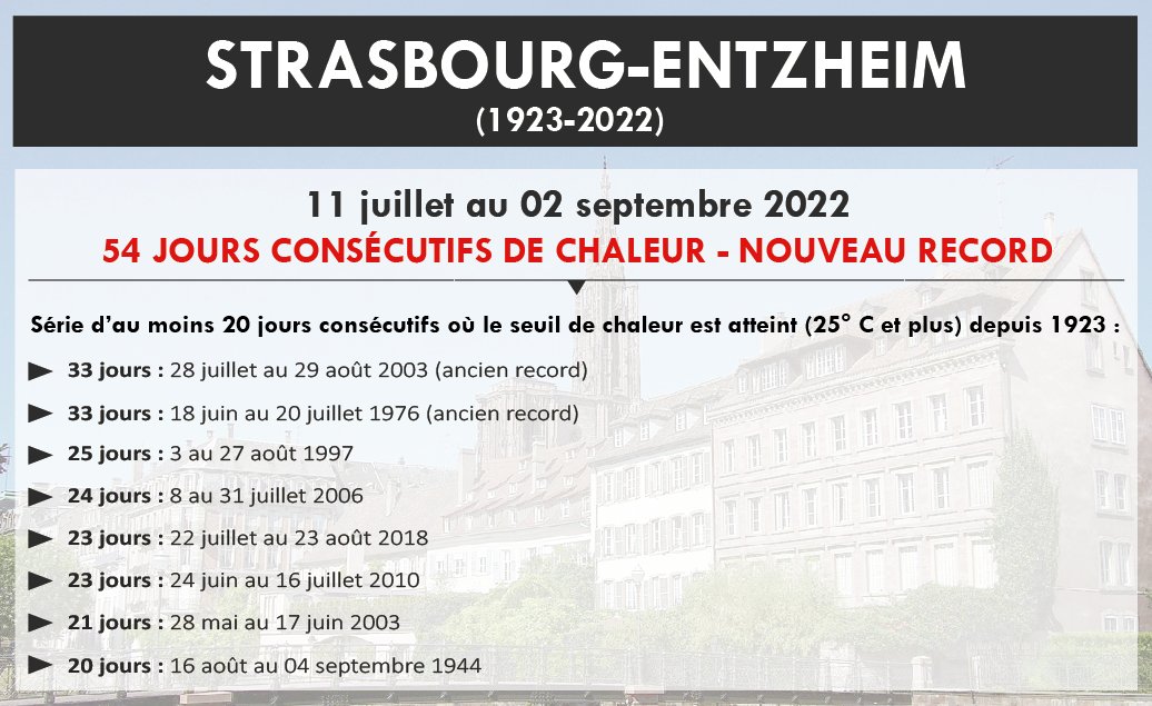 Depuis le 11 juillet, les maxi. ont toujours été = ou > à 25° C à Strasbourg-Entzheim explosant son précédent record (33 jours) du nombre consécutif de jours de chaleur avec 54 jours en 2022 ! Aujourd'hui,  1ère fois que la T° C est < à 25° C à cette station depuis le 11 juillet.