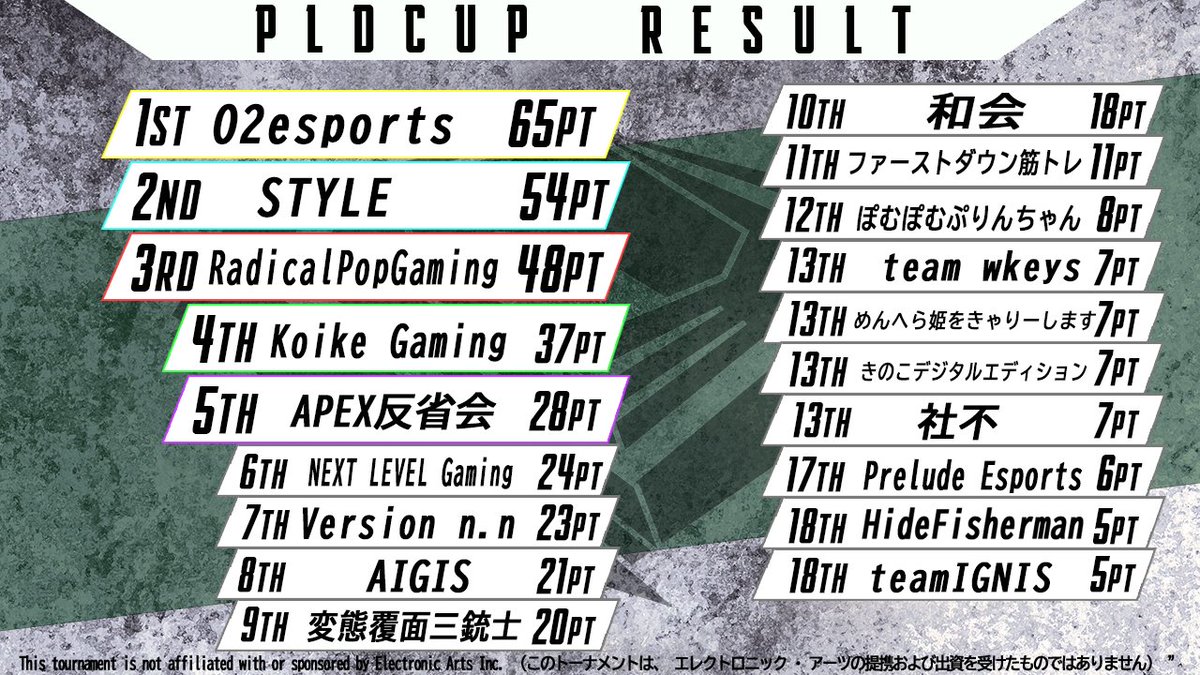 PreludeEsports's tweet photo. 第１回PLDCUP無事終了いたしました
初開催ということもあり不慣れな点が目立ってしまいましたが皆様のご協力のもと終えることができました✨
ありがとうございました！

1st @O2e_official 
2nd @STYLE_OfficiaL6
3rd @RadicalPopGame 

おめでとうございます🎉 https://t.co/fSrHeX2FUJ