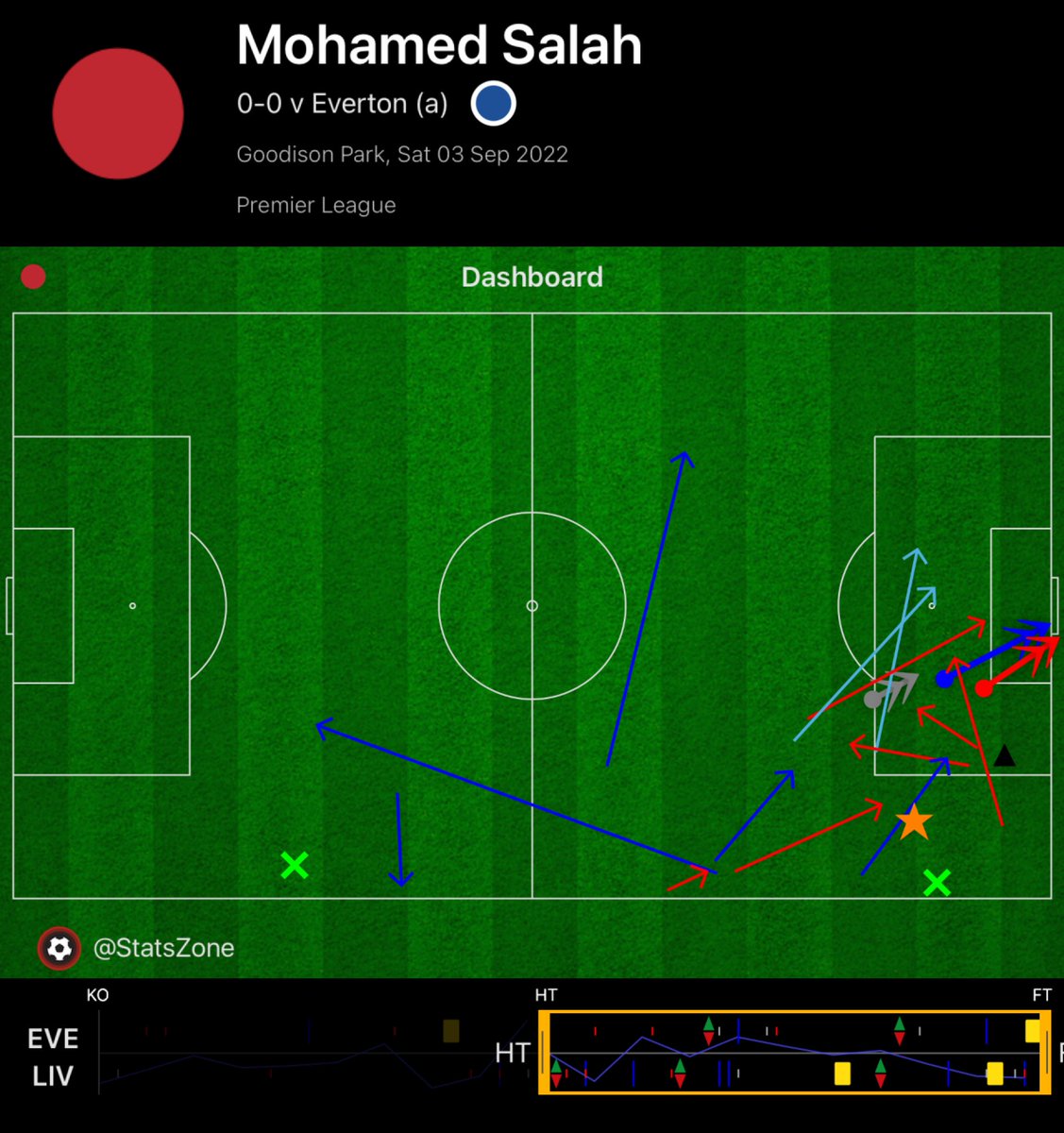 Here’s Mo Salah’s first and second half dashboards vs Everton via @StatsZone. No idea why Jürgen Klopp and Liverpool have him so wide. All 3 shots and 2/3 chances created in 2nd half, he and entire #LFC team much better 2nd half. Not great… um, strategy?