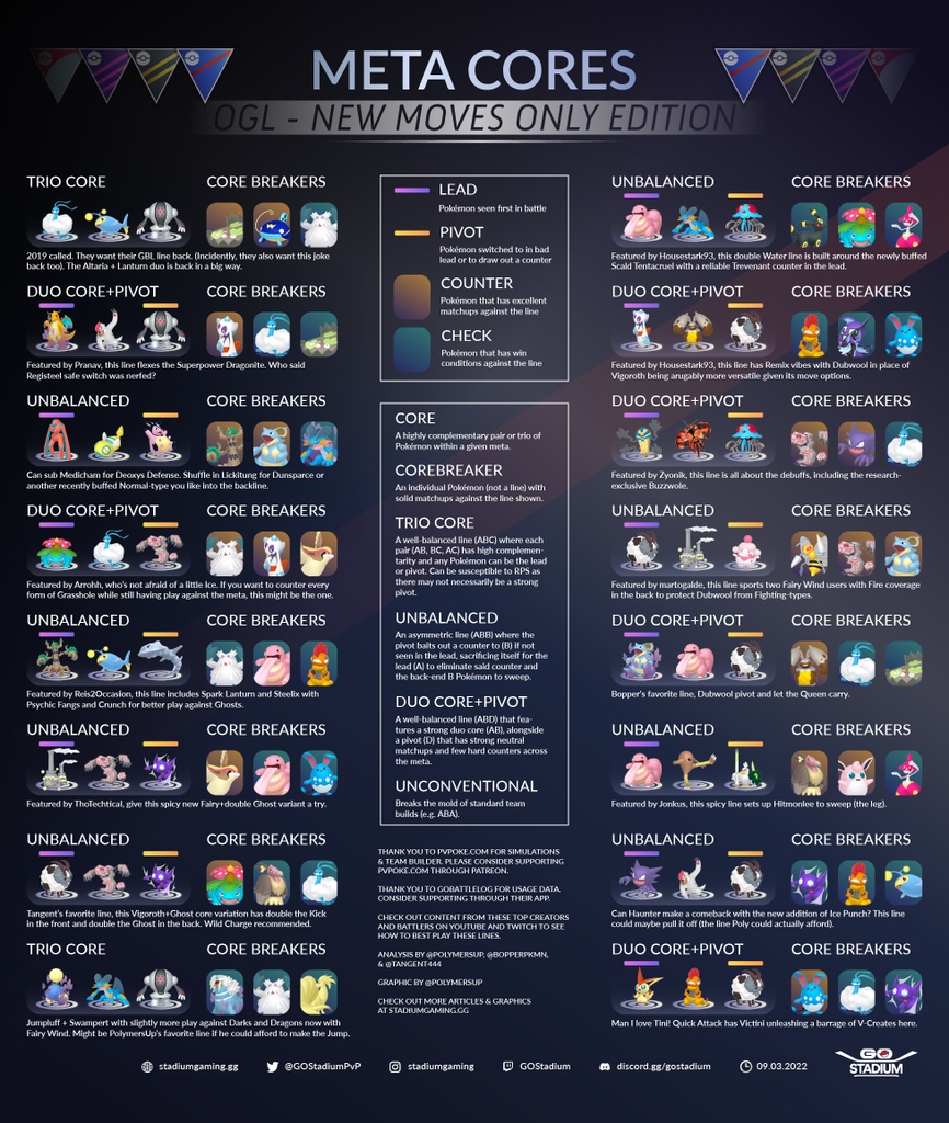 StadiumStats's tweet photo. A new @pokemongo GBL season and open great league is upon us. With the new move shake up it might be tough to know what new cores are viable. @polymersup @bopperpkmn and @gotangent444 have you covered with cores around the new movesets. Check it out below! https://t.co/eHMndg30kp https://t.co/A8oJB8v4u9