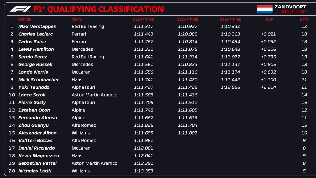 CarBBonGP's tweet photo. #F1 
MAX VERSTAPPEN TAKES POLE IN HOLLAND!!! 🇳🇱🏁
Very very clore Q3 wich end with a TOP 3 in 0.091s!! 🤏
Bad luck for Mercedes who coudn't improve the second lap due to a yellow flag in the last sector. 😕🖤
👇HERE the results of the QP: ❗️
#DutchGP 🇳🇱 https://t.co/H34MrMrNJI