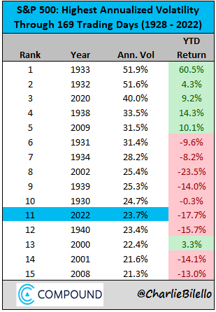 charliebilello's tweet photo. The only years with higher volatility in stocks at this point than 2022 (169 trading days):
-1930s (Great Depression, World War II)
-2002 (Dot-Com Crash)
-2009 (Global Financial Crisis)
-2020 (Covid Crash) https://t.co/QOvkCo5YYg