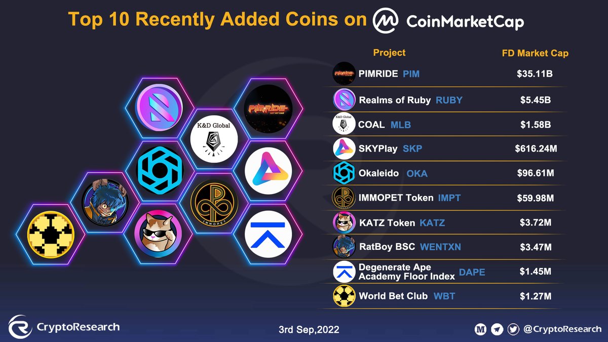 ✨Top 10 Recently Added Coins on #CoinMarketCap✨ 

$PIM <a href="/PIMRIDE2/">PIMRIDE</a>
$RUBY @RealmsofRuby
$MLB <a href="/_KND_Official/">K&D Official</a>
$SKP <a href="/skyplay_SKP/">SKYPlay 🌐 NFTs Platform</a>
$OKA @Okaleido_com
$IMPT <a href="/Immopet_/">Immopet_Official</a>
$KATZ <a href="/katz_community/">Katz House</a>
$WENTXN <a href="/ratboybsc/">RatBoy BSC</a>
$DAPE <a href="/bridgesplit/">Bridgesplit</a>
$WBT @WorldBetCoins