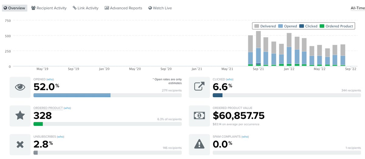 reejanshresta's tweet image. How we design Klaviyo emails that print cash like crazy!

$60,857 from this 1 email.

brrrrr... 🖨️ 💵

/thread/