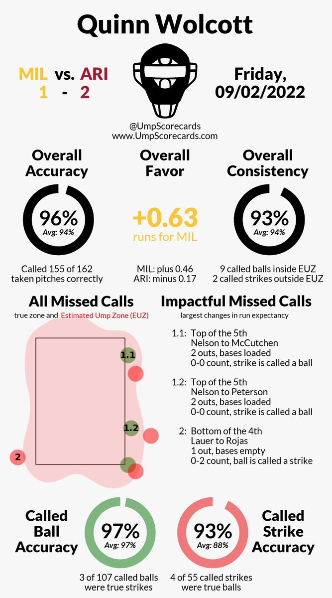 UmpScorecards's tweet photo. Umpire: Quinn Wolcott
Final: Brewers 1, D-backs 2
#ThisIsMyCrew // #Dbacks
#MILvsARI // #ARIvsMIL
More stats for this game 👇
https://t.co/318O7rpFeV
*Excluding 2 pitches that were missing location data. https://t.co/KwVWWOA5Rc