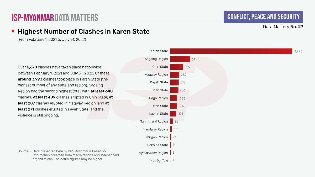 Myanmar’s states ranked for the number of violent clashes since the military coup of February 2021. Shocking to see close to 4,000 in Karen state.  #2022Sept3Coup #AcceptNUGRejectMilitary #WhatsHappeningInMyanmar