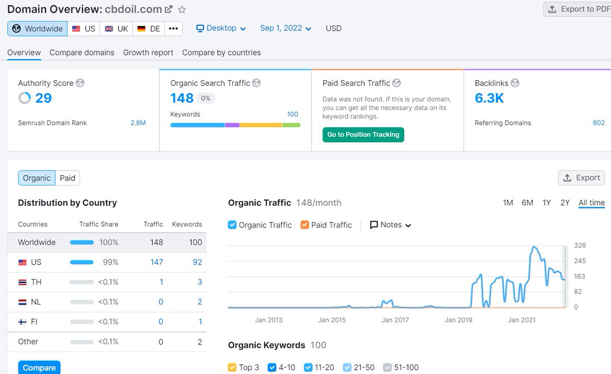 HeadCoachBTC's tweet photo. @0xZuwu @0xHustler @Snowywizard_ $500k for 148 monthly web visits 💀

Domain authority huh lol https://t.co/rxPhjXpbOH