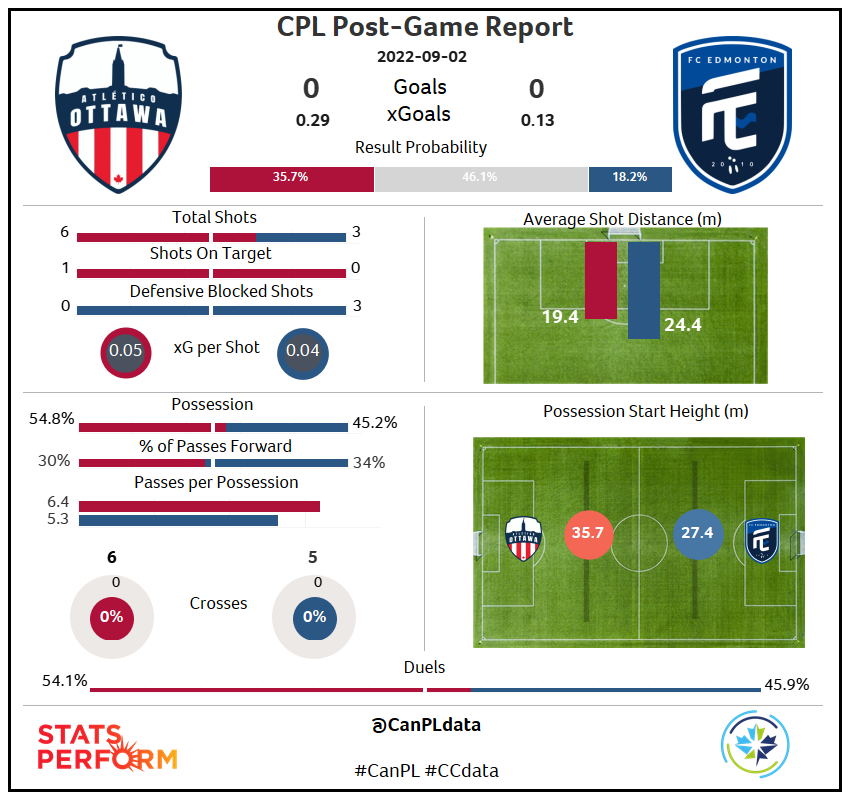 Centre Circle Data (@canpldata) on Twitter photo A stalemate in Ottawa between <a href="/atletiOttawa/">Atlético Ottawa</a> and <a href="/FCEdmontonNow/">FC Edmonton</a>. A game which saw very little in terms of goalmouth action meant both teams finished with extremely low xG totals.
#CanPL #CCdata A stalemate in Ottawa between <a href="/atletiOttawa/">Atlético Ottawa</a> and <a href="/FCEdmontonNow/">FC Edmonton</a>. A game which saw very little in terms of goalmouth action meant both teams finished with extremely low xG totals.
#CanPL #CCdata