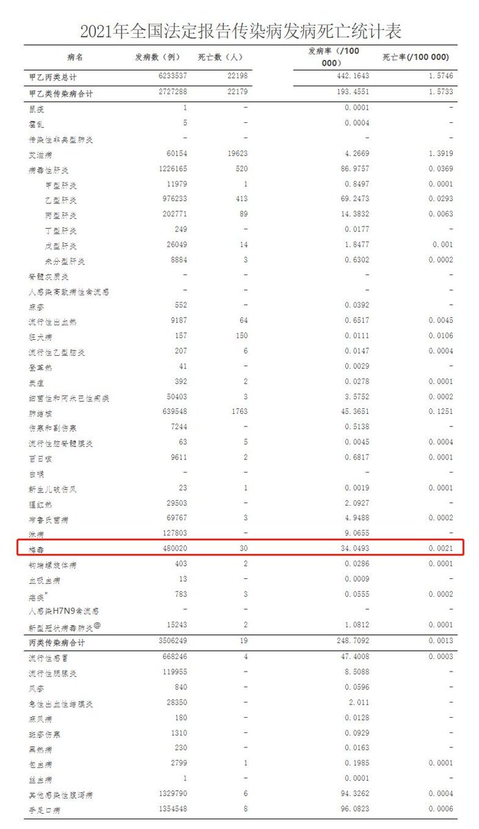 <a href="/DanielK41355681/">Daniel Khan</a> 那你觉得2021年中国梅毒发病数能比2017年少很多是吗？ 2021年48万例，是日本发病率的3.6倍。
nhc.gov.cn/jkj/s3578/2022…