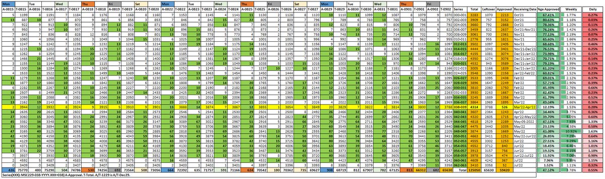 thennettisairam's tweet photo. @USCIS @USCISDirector @doug_rand Please save early April 2022 485 applicants from #MSC229038XXXX #MSC229039XXXX series. The approval stats is not progressing at all (see at highlighted row in yellow),whereas later dated series are marching forward with mass approvals. https://t.co/TMJKPshFR7