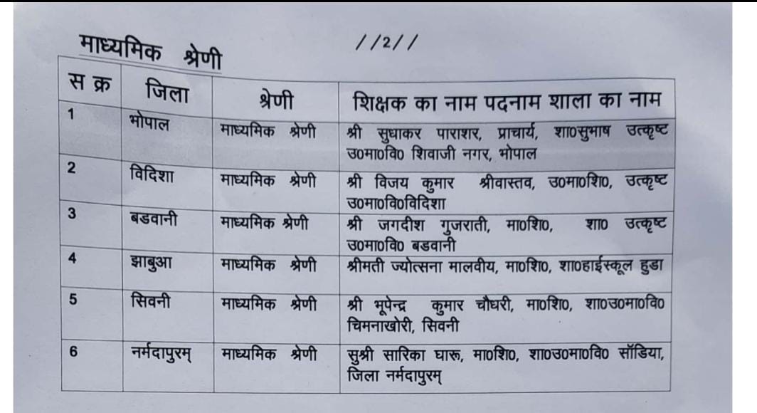 राज्य स्तरीय चयन समिति द्वारा इस वर्ष "राज्य स्तरीय शिक्षक पुरस्कार - 2022" के लिए प्रदेश के 14 शिक्षकों का चयन किया गया है। इनमें प्राथमिक श्रेणी में आठ एवं माध्यमिक श्रेणी में छः शिक्षकों का चयन किया है। 

सभी को शुभकामनाएं!