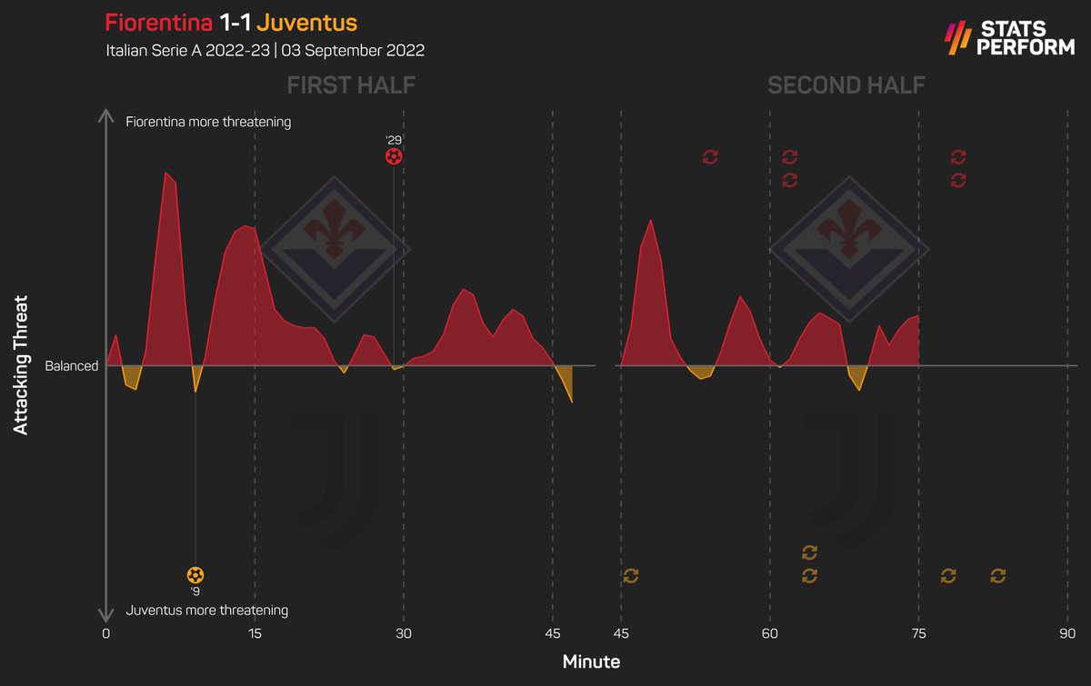 OptaPaolo's tweet photo. 0 - La Juventus non ha effettuato nemmeno un tiro nel secondo tempo: per i bianconeri è la quinta volta dal 2004/05 in Serie A, da quando è disponibile il dato – in tre occasioni è successo contro la Fiorentina. Blocco.

#FiorentinaJuve https://t.co/UbczJ4Sh1h