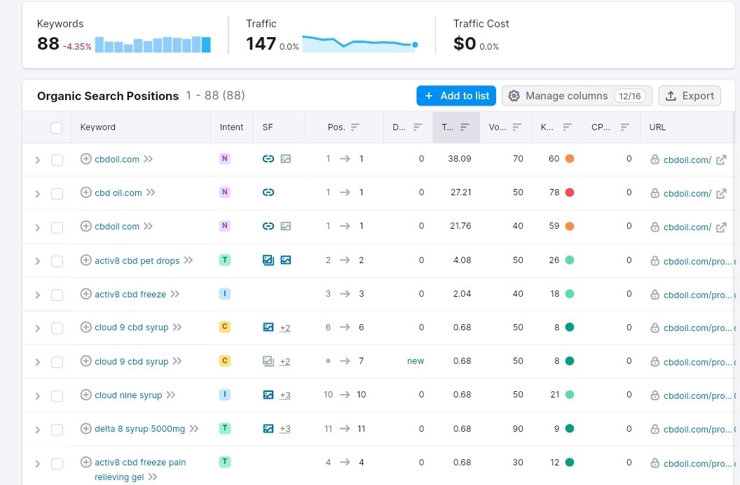 HeadCoachBTC's tweet photo. @CryptoskullK @soy_eth With a strong keywodd authority domain, it should be ranked in top 5 searches for "CBD oil" 

Doesn't come up in search unless you put the .com 

Super Not Okay 😬 https://t.co/DcQcxpiaLs