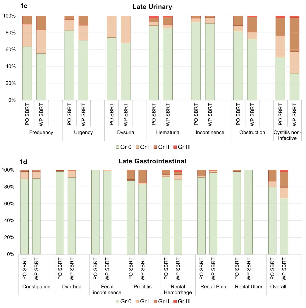 docpriyamvada's tweet photo. 📢Toxicity of pelvic SBRT vs prostate-only SBRT @IJROBP! 😍
TBL: LOW % of severe urinary/rectal tox, ⬆️ gr2 acute GI and late urinary tox
FREE DOWNLOAD https://t.co/33cC5TO46r
@VedangMurthy @SbrtSean @ParikhSimul  @RadOncTMC @MdKetaki @ReenaPh03 @indranilsays @DrSrinivas_C https://t.co/kHJ5z4QHp7