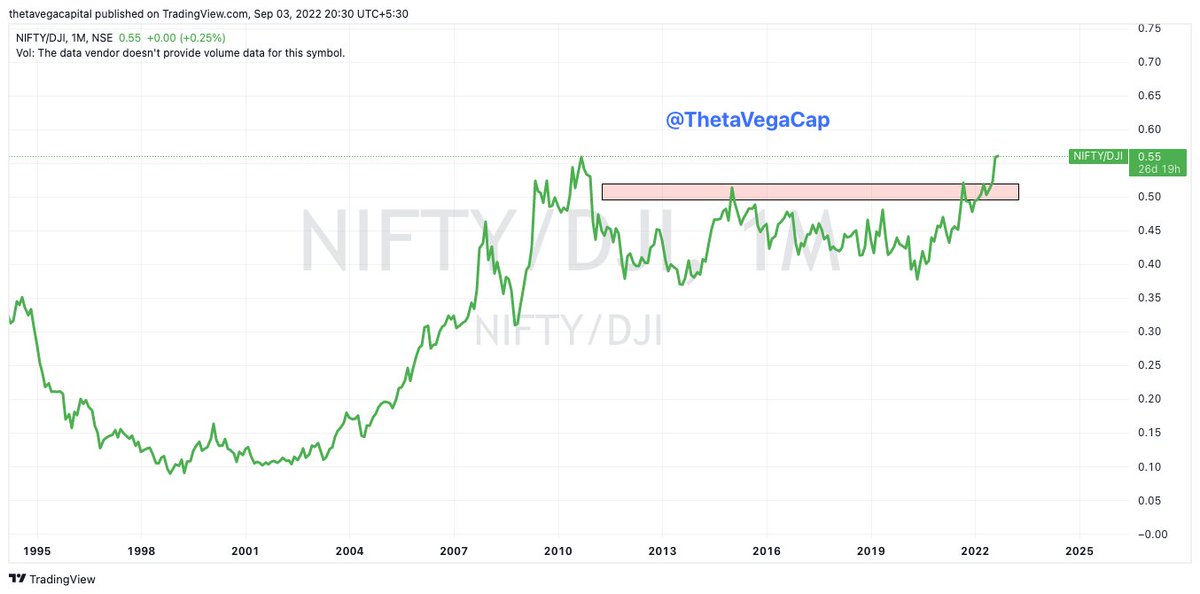 ThetaVegaCap's tweet photo. #NiftyDowRatioChart

We are breaking out of range . This clearly shows outperformance of Indian Markets against US . Good days ahead

Do Retweet

@AlgoBoffin @anand_luhar @caniravkaria @chartmojo @sainik636 @HimjaParekh https://t.co/qTEMkCNJJS