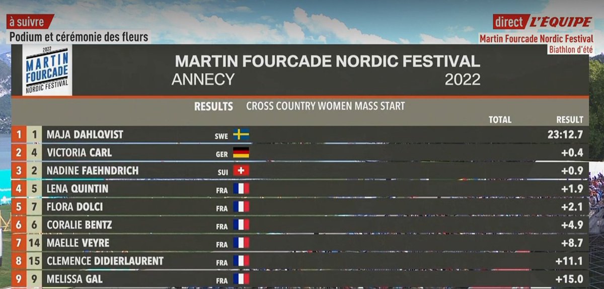 Enfin le biathlon c'est un sport complètement génial, mais juste en été.