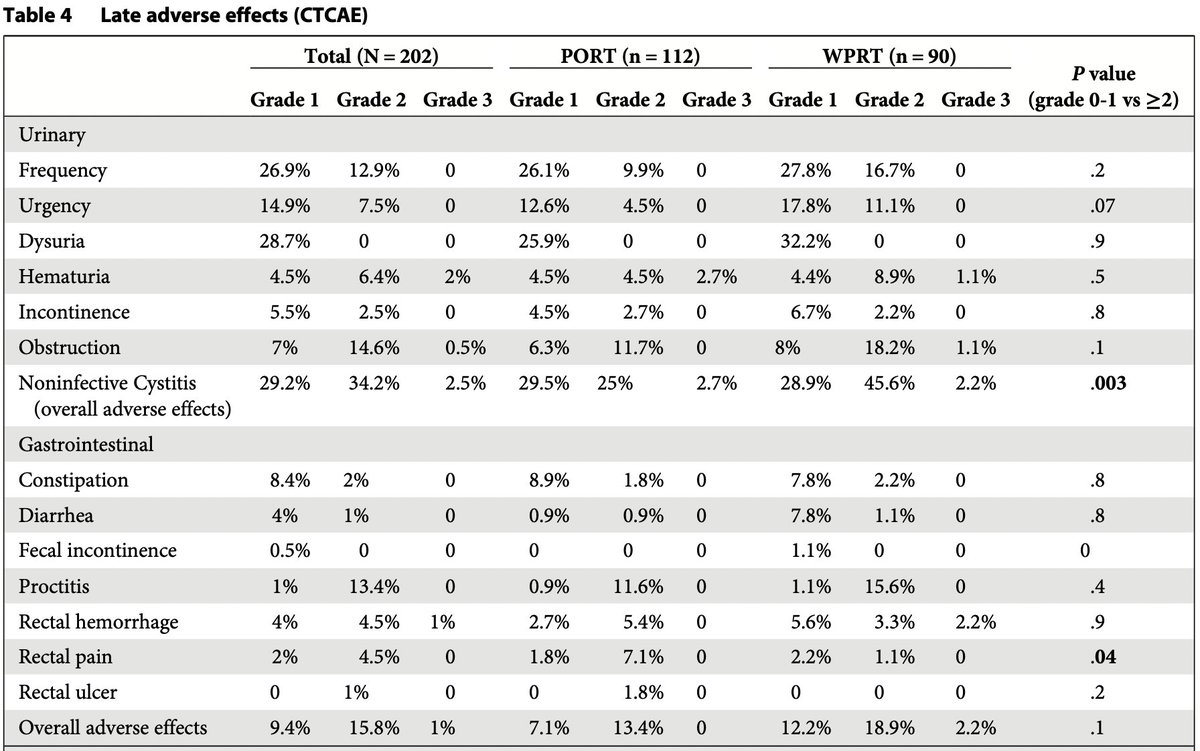 docpriyamvada's tweet photo. 📢Toxicity of pelvic SBRT vs prostate-only SBRT @IJROBP! 😍
TBL: LOW % of severe urinary/rectal tox, ⬆️ gr2 acute GI and late urinary tox
FREE DOWNLOAD https://t.co/33cC5TO46r
@VedangMurthy @SbrtSean @ParikhSimul  @RadOncTMC @MdKetaki @ReenaPh03 @indranilsays @DrSrinivas_C https://t.co/kHJ5z4QHp7