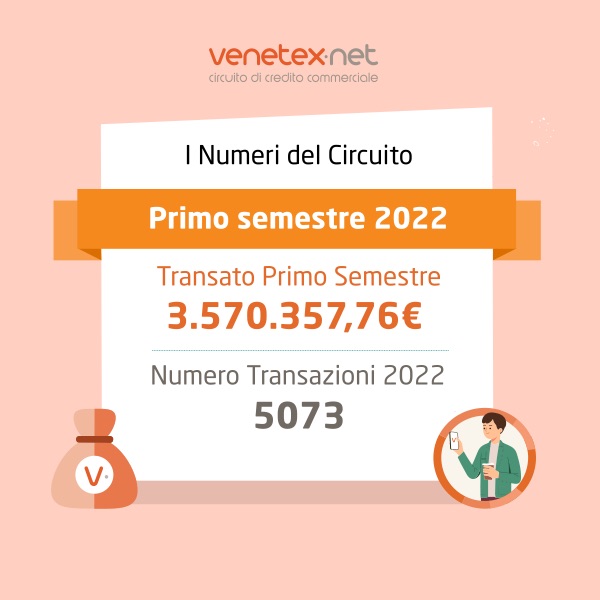 Ecco l'aggiornamento sui numeri del Circuito!
Il primo semestre 2022 ha chiuso rispettando quelle che erano le previsioni di inizio anno.
Per quanto riguarda il numero di transazioni, l’attuale dato del 2022 sta registrato un +2,77% rispetto al 2021.
Attendendo con ottimismo…