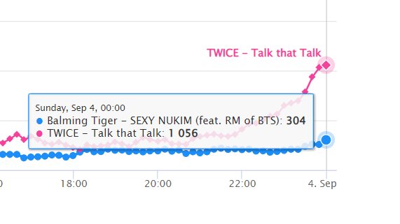 MCOUNTDOWN X MNET COMMUNITY UPDATE RESET TIME ! Good news! We are still leading in real time compare to #1. Keep voting ! gap to #1 : 5,469🔻 mnetplus.world/community/vote… Don't forget to stream #TalkThatTalk ! @JYPETWICE