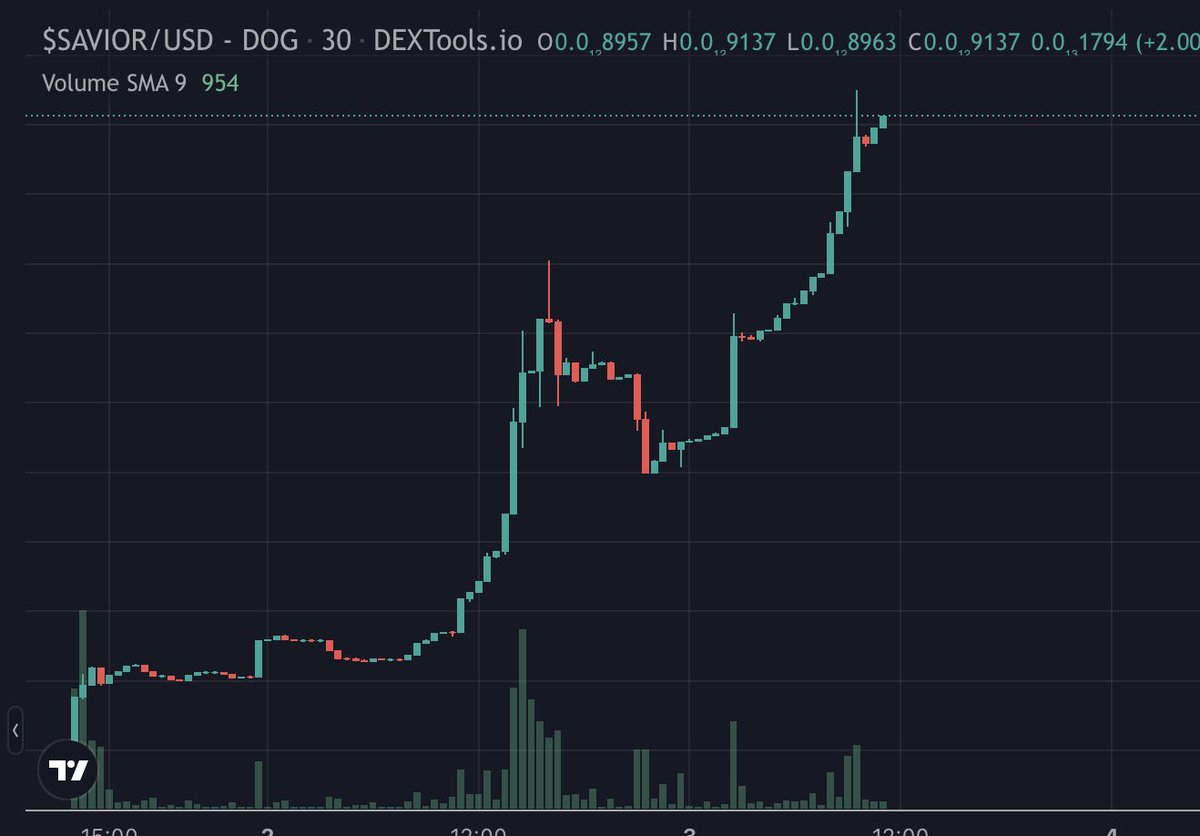 OH MY #EGOD! 🙏
You are your own $SAVIOR 

dextools.io/app/dogechain/…