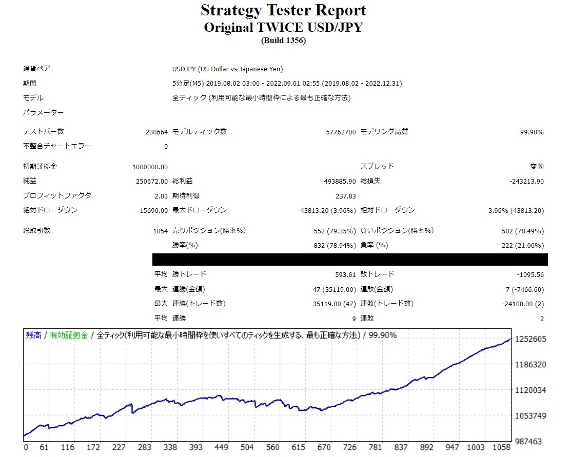ForexTam's tweet photo. twiceの運用ツイートを拝見しtwiceと同時期に同じベースロジックで作ったドル円EAをBTしてみました。
運用は今年3月で停止しましたがBTを見るとその後も連勝していたようです。
根本ロジックは一緒ですのでtwiceドル円も今後も好調に推移してくれればと思います。 https://t.co/uYuA8DJcNg