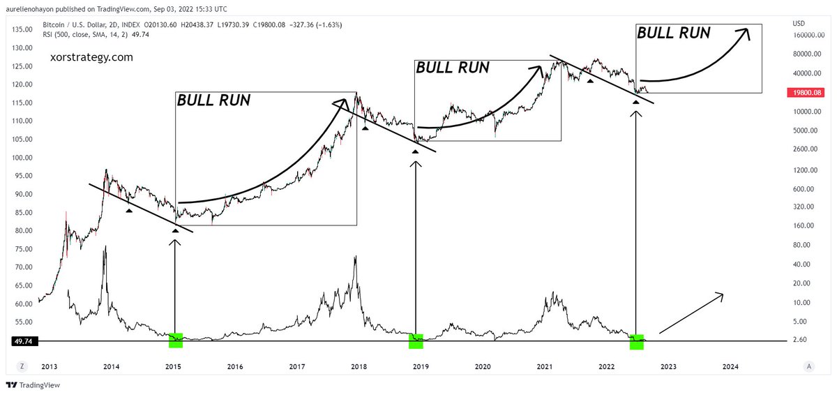 #BITCOIN IS READY FOR A HUGE BULL RUN.