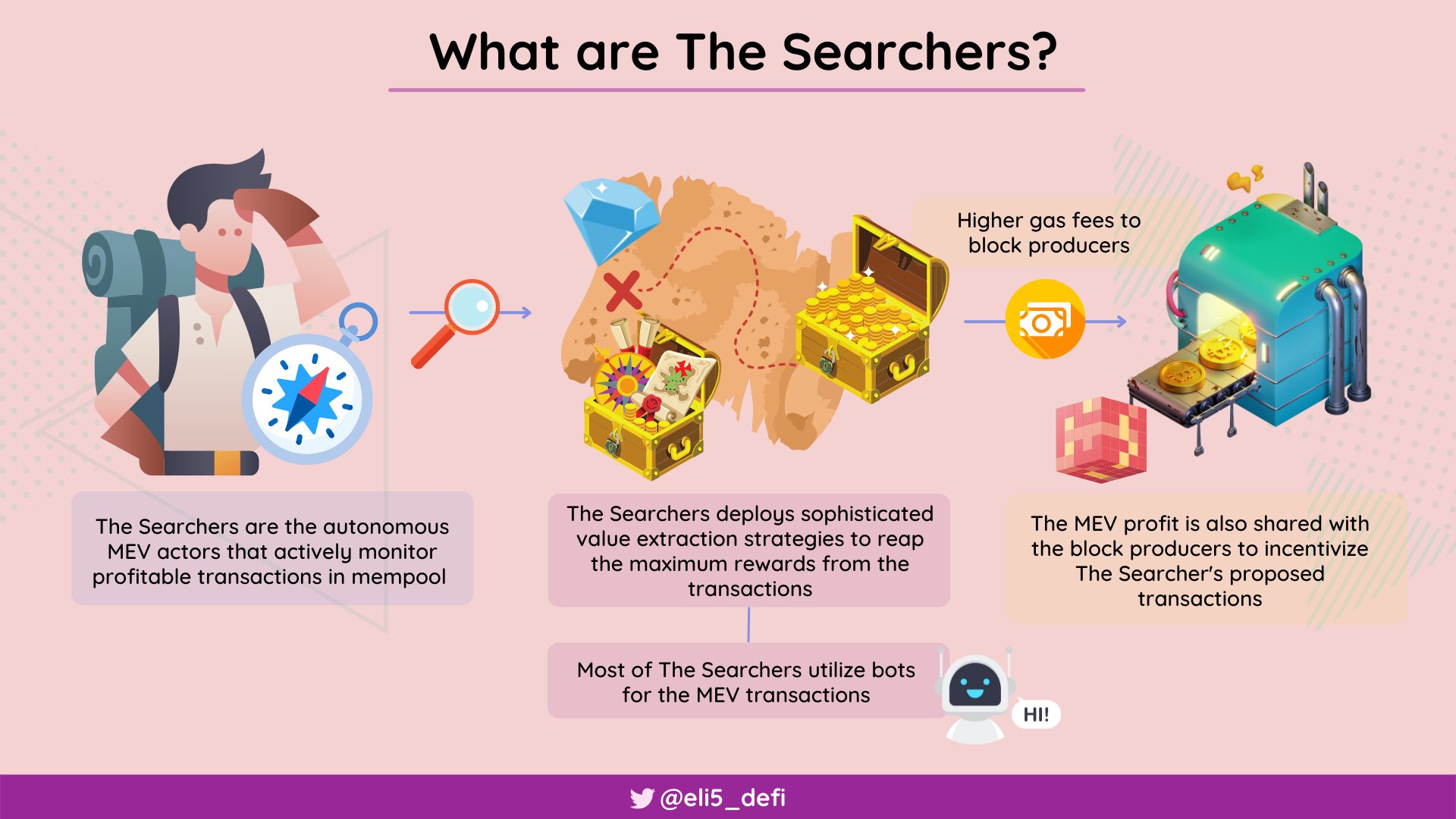 Eli5_DeFi.lens 🦇🔊 on Twitter "7/ MEV efficiency/ incentive create