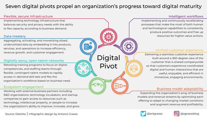 intellimetri's tweet photo. We should get used to considering digital as part of our business life. As such, we must immediately promote our organization's progressive journey towards digital maturity.

By @antgrasso via @intellimetri

#DigitalTransformation #CEO #CIO #AI #ML #Chatbot #100DaysOfMLCode #IoT https://t.co/x0WN3UsG6q