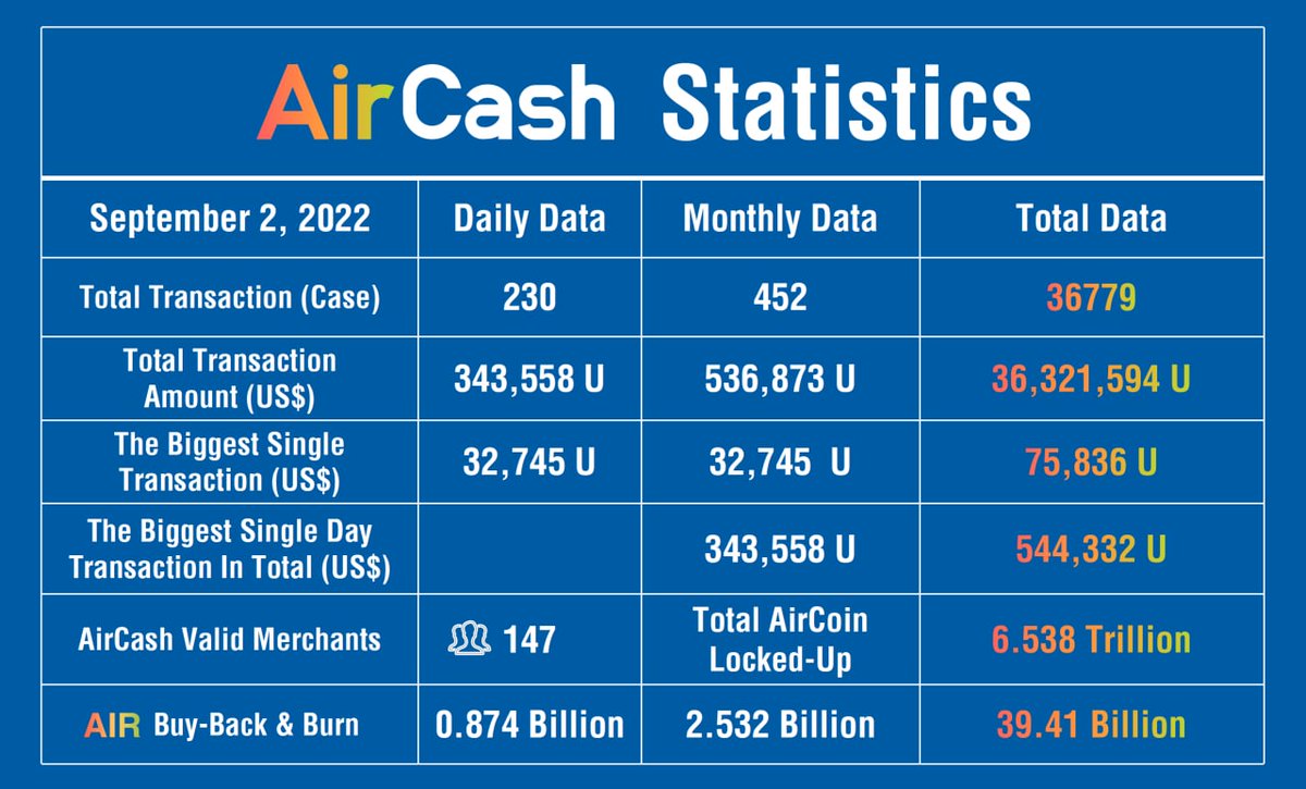 #AirCoin 
#AirCash 
#AirChain
Transaction data summary 🚀🚀🚀
1️ discount date: 2022-9-2🌈
2️ trading times: 230times
3️ trade amount:343558USDT💵
4️ single transaction maximum amount: 32745USDT
Sole Contract Address:
0xd8a2aE43Fd061d24acd538e3866Ffc2c05151b53
