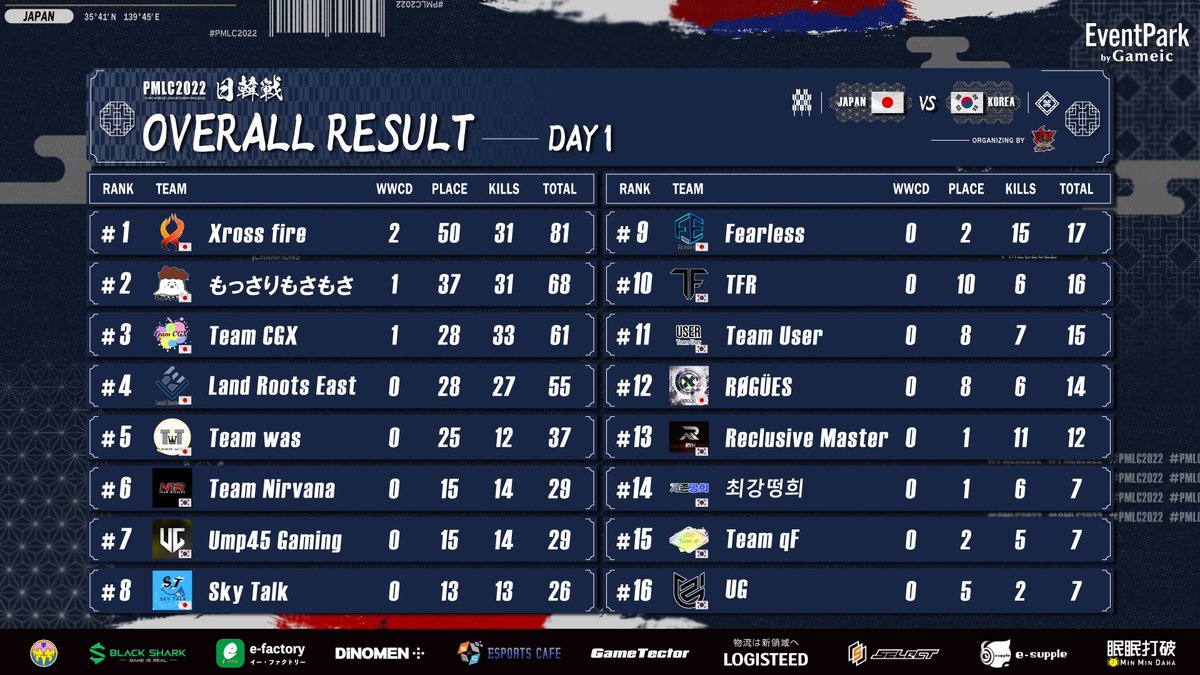 eSports_Link's tweet photo. #PMLC2022 
日韓戦🇯🇵🇰🇷Day1 総合結果📣

🥇Xross fire
🥈もっさりもさもさ
🥉Team CGX

本日の総合結果です‼️激戦を制したのはスタートから2連ドンを獲得したXross fire❤️‍🔥

明日Day2がPMLC2022最終日👻21:00start💥最後まで見逃すな👊

#PMLC2022 #PMLC #EventPark
#PUBGMOBILE https://t.co/9LgjafGgOX