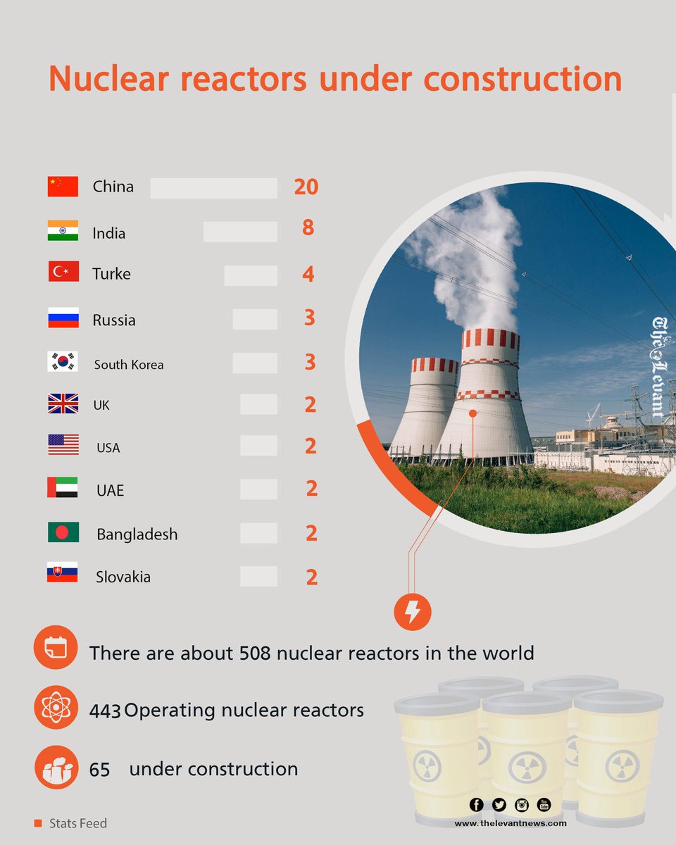 levantnewsEN's tweet photo. Nuclear reactors under construction
#China 
#Russia 
#India  #thelevantnews
#nuclear_reactor https://t.co/UGQPtN0lbL