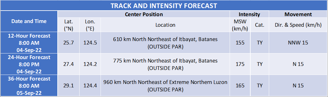 dost_pagasa's tweet photo. TROPICAL CYCLONE BULLETIN NO. 13
Typhoon Henry (HINNAMNOR)
Issued at 11PM, 03 Sept. 2022
Valid for broadcast until the next bulletin at 5AM tomorrow

“HENRY” ACCELERATES NORTHWARD AND IS NOW IN THE VICINITY OF MIYAKO ISLANDS IN THE SOUTHERN RYUKYUS

Link: https://t.co/XZGYRmTEqL https://t.co/Hgo0dasl2F