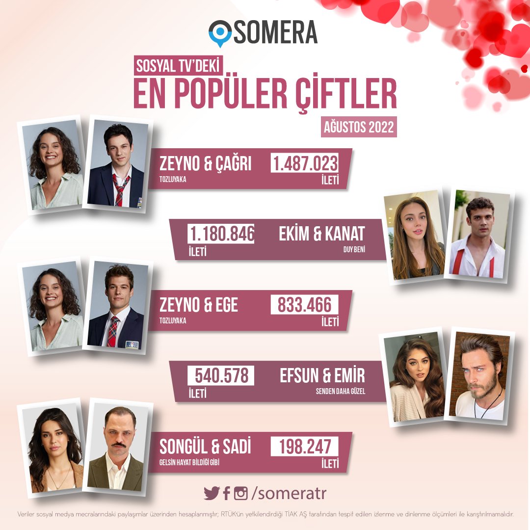 someratr's tweet photo. Somera Ağustos ayının en popüler çiftleri belli oldu! #ZeyÇağ #EkKan #EgZey #EfMir #SadGül #Tozluyaka #DuyBeni #SendenDahaGüzel #GelsinHayatBildiğiGibi 👩‍❤️‍👨 https://t.co/p9IVCjXDGd