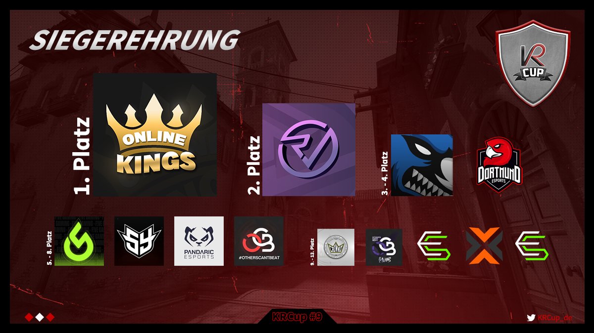 KRCup_CS (@krcup_de) on Twitter photo Nun kommen wir zur Siegerehrung.
1. Platz onlinekings
2. Platz <a href="/RVMultigaming/">Reveal Multigaming</a>
3/4. Platz <a href="/myRiskeV/">myRisk Gaming e.V.</a> und <a href="/DortmundEsports/">Dortmund eSports</a> Nun kommen wir zur Siegerehrung.
1. Platz onlinekings
2. Platz <a href="/RVMultigaming/">Reveal Multigaming</a>
3/4. Platz <a href="/myRiskeV/">myRisk Gaming e.V.</a> und <a href="/DortmundEsports/">Dortmund eSports</a>