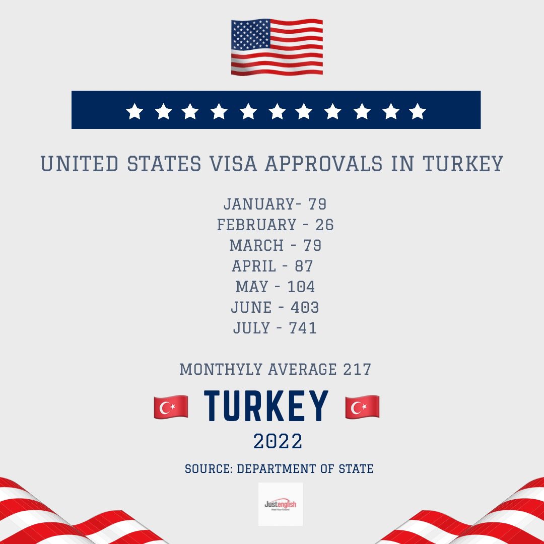 JimmyCuneyt's tweet photo. #ABD konsoloslukları tarafından Türkiyede verilen #F1öğrenci vize onaylarının aylık rakamları 
Rakamlar hala covid öncesinin çok gerisinde. 
Ocak 79
Şubat 26
Mart 79
Nisan 87
Mayıs 104
Haziran 403
Temmuz 741 
#F1vize #F1visa #abdöğrencivizesi #amerika #abd https://t.co/XYWySm5KxC
