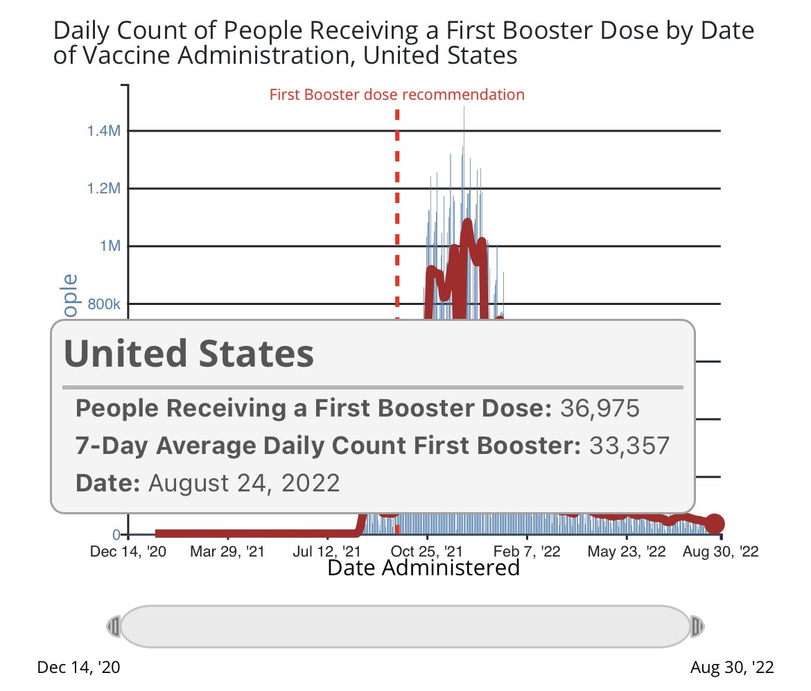 AlexBerenson's tweet photo. The eight-mice debacle will be the end for the mRNAs, which were dead anyway (barely 1% of Americans are now getting jabbed per month, counting boosters).

Everyone sees the insanity: You want me to take this one? Because the old one doesn’t work? And you tested it on EIGHT MICE? https://t.co/7jct8zMvXM