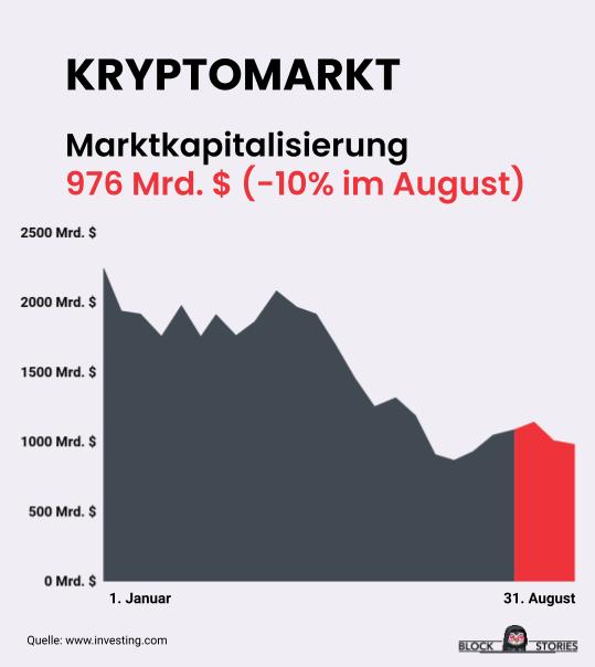 block_stories's tweet photo. ⭐️ Kryptowährungen

Der Juli-Rebound hielt nur bis zur Monatsmitte, ehe die Kurse wieder auf Talfahrt gingen. 

Eine Hauptrolle spielt dabei Fed-Präsident Jerome Powell, der angesichts der Inflationsraten die USA auf weitere Zinserhöhungen einschwor.

ETH sank um 8%, BTC um 14%. https://t.co/TSCND2lhZN