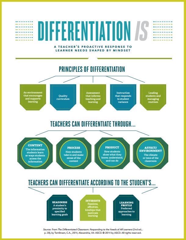 Natalie96118890's tweet photo. One of the major debates in education currently is differentiated instruction. As someone who studied and conducted research in the discipline of educational psychology, it is time that PDs start educating more on this phenomenon. https://t.co/tKNailSRS3