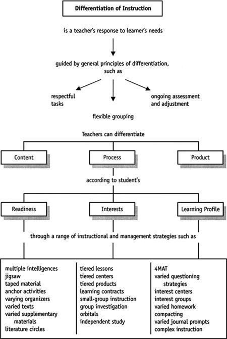 Natalie96118890's tweet photo. One of the major debates in education currently is differentiated instruction. As someone who studied and conducted research in the discipline of educational psychology, it is time that PDs start educating more on this phenomenon. https://t.co/tKNailSRS3